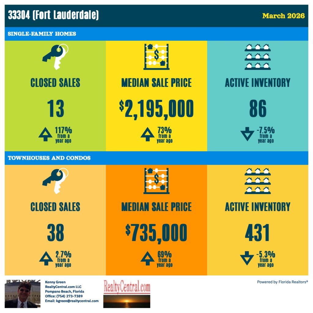 Zip Code 33304 RE Stats for 3-2026