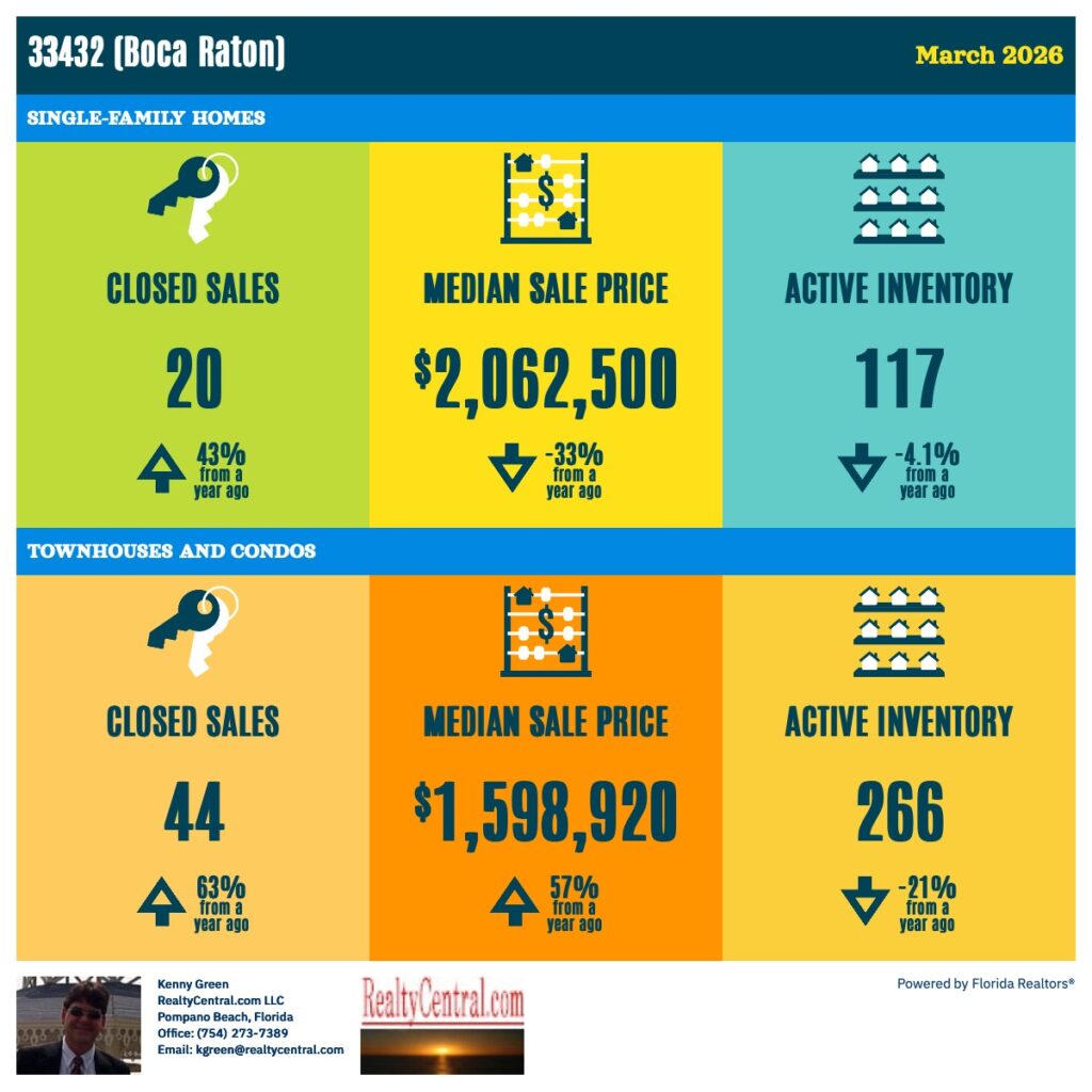 Zip Code 33432 RE Stats for 3-2026