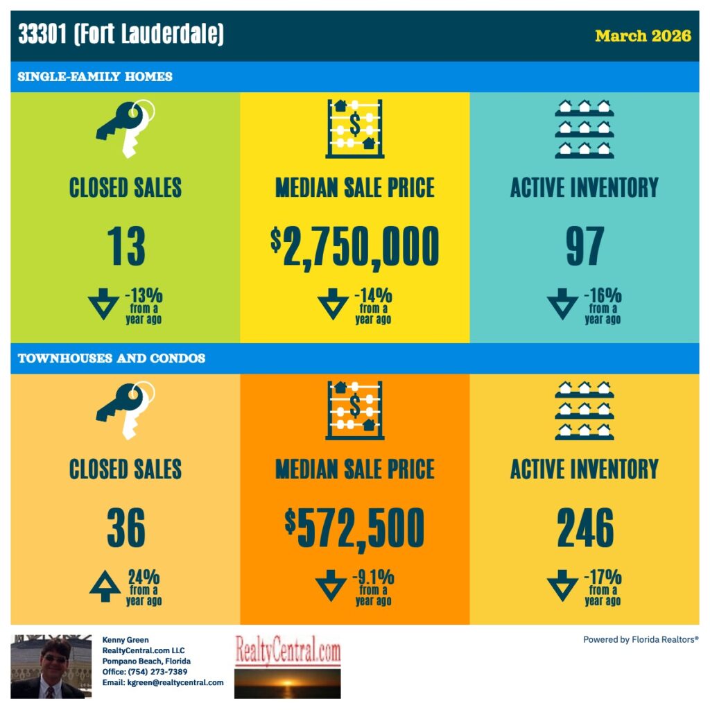 Zip Code 33301 RE Stats for 3-2026