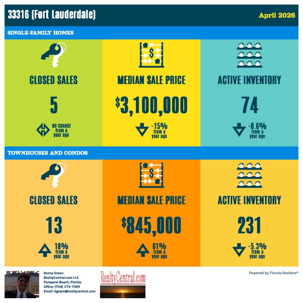 Zip Code 33316 RE Stats for 4-2026