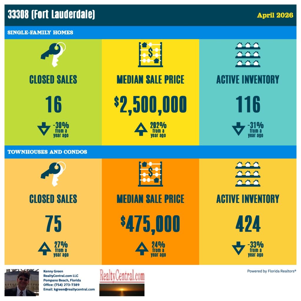 Zip Code 33308 RE Stats for 4-2026