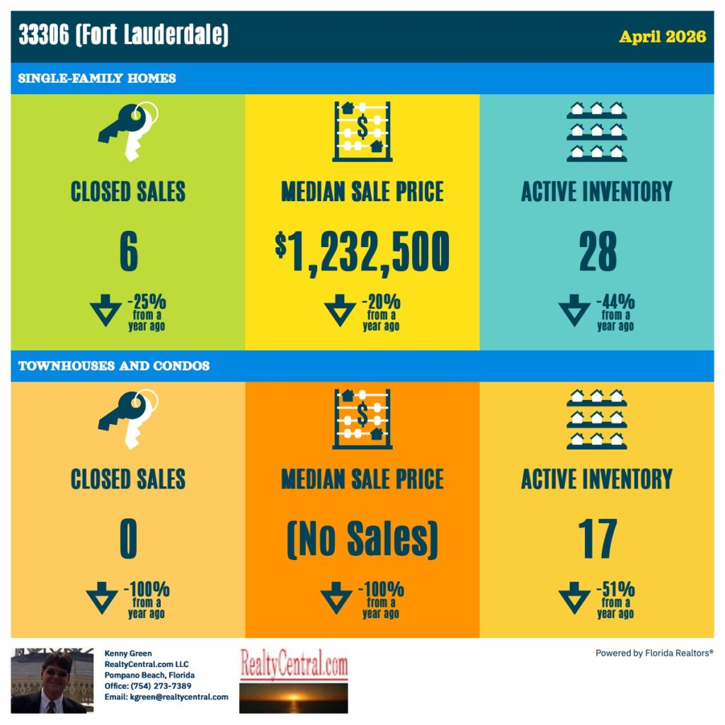 Zip Code 33306 RE Stats for 4-2026