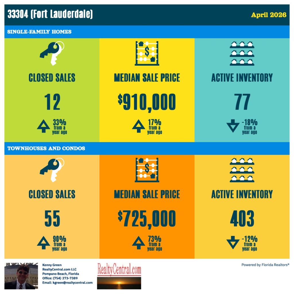 Zip Code 33304 RE Stats for 3-2026