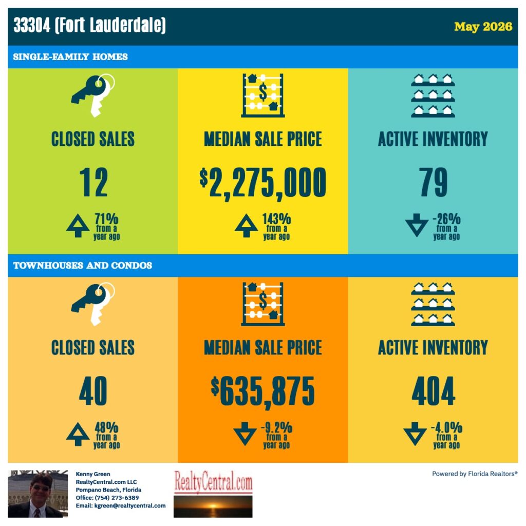 Zip Code 33304 RE Stats for 5-2026