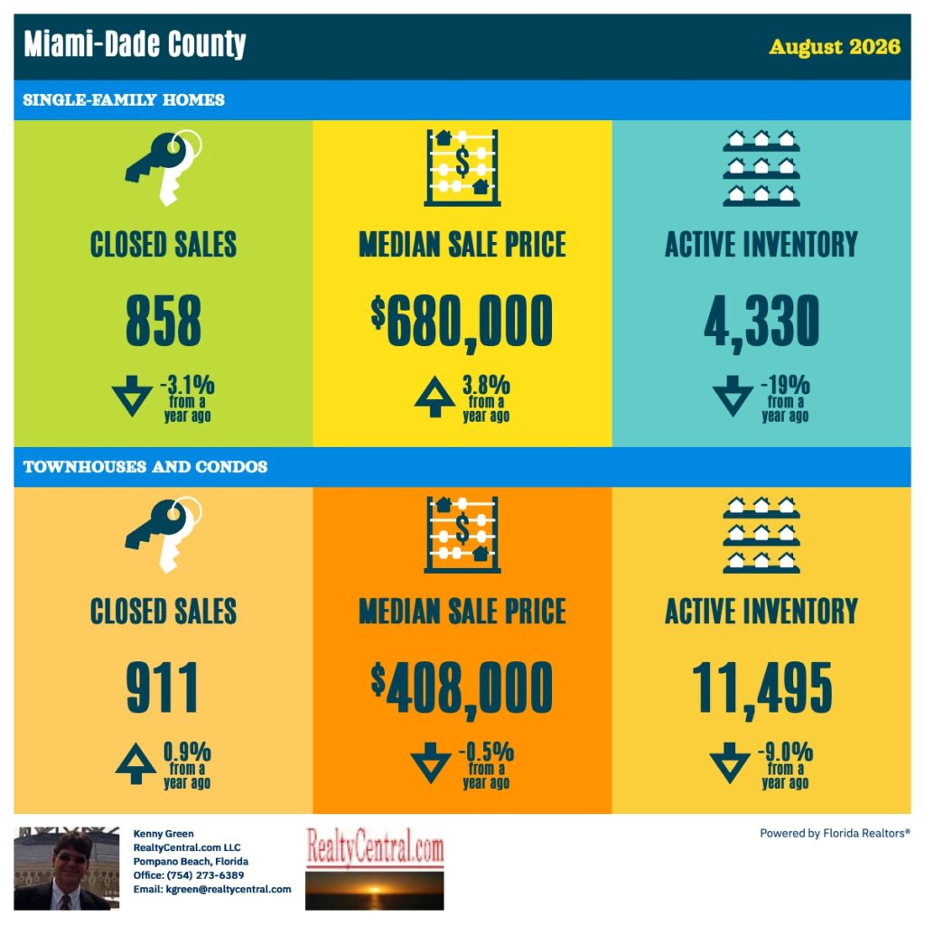 Miami-Dade RE Stats 8-2026